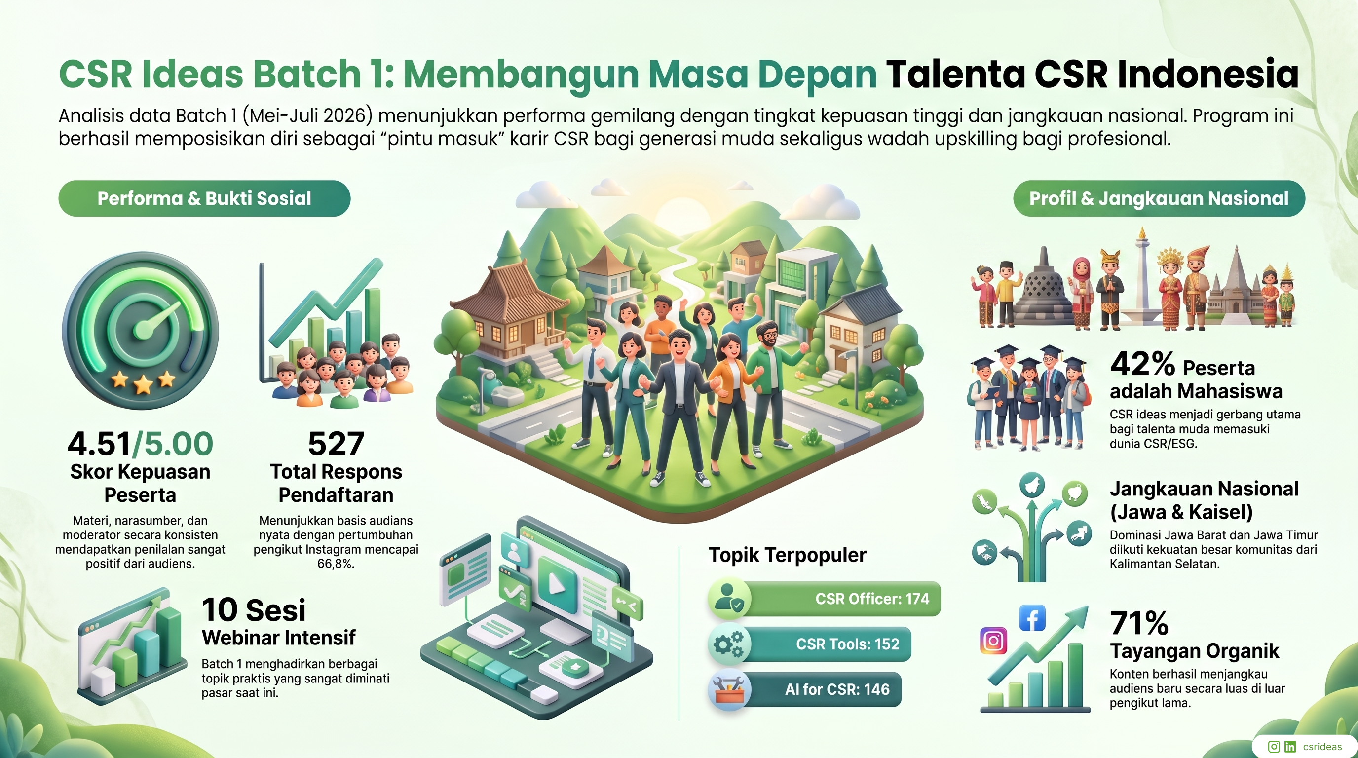 Infografis Webinar CSR Ideas Batch 1